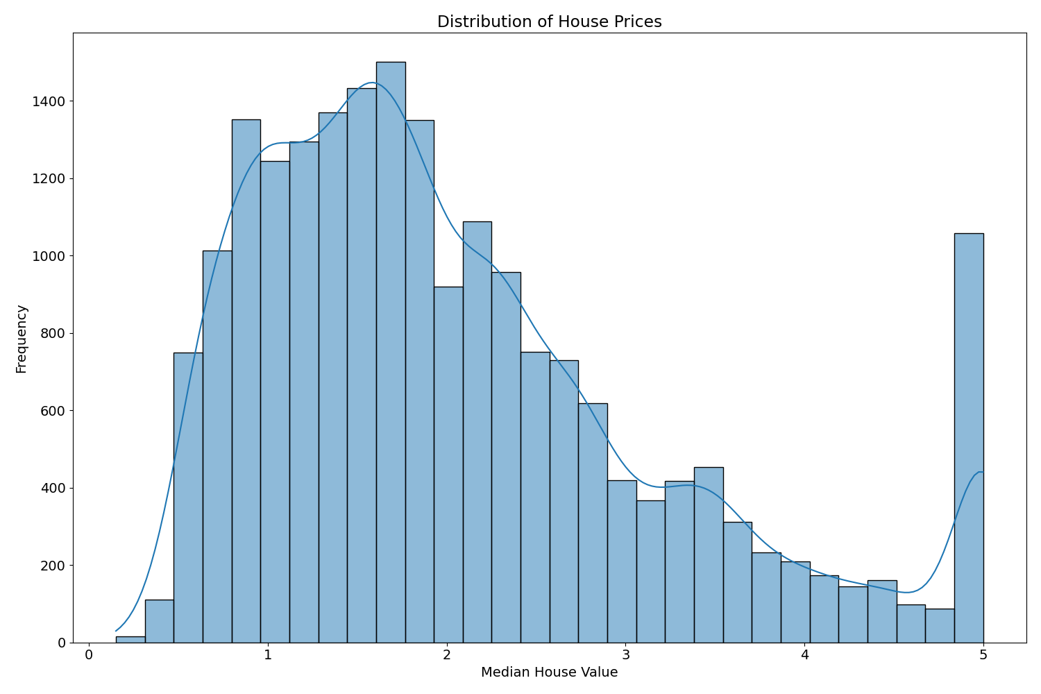 Distribution of House Prices